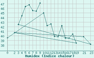 Courbe de l'humidex pour Roi Et