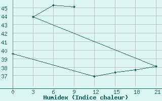 Courbe de l'humidex pour Lang Son