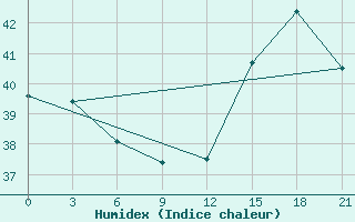 Courbe de l'humidex pour Eduardo Gomes