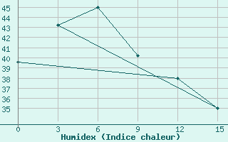 Courbe de l'humidex pour Waingapu / Mau Hau