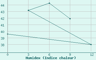 Courbe de l'humidex pour Larantuka