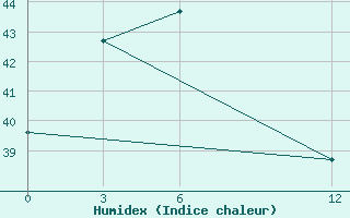 Courbe de l'humidex pour Tanah Merah / Tanah Merah