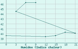 Courbe de l'humidex pour Tarempa