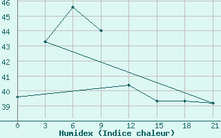 Courbe de l'humidex pour Palangkaraya / Panarung