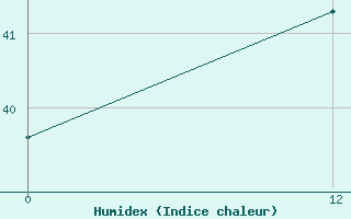 Courbe de l'humidex pour Zanderij