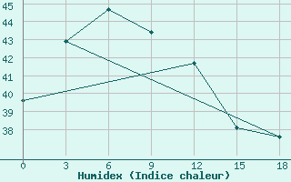 Courbe de l'humidex pour Alor / Mali