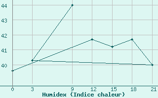 Courbe de l'humidex pour M.O. Pondicherry