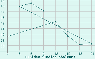 Courbe de l'humidex pour Ketapang / Rahadi Usmaman