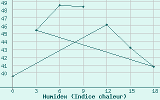 Courbe de l'humidex pour Saidpur