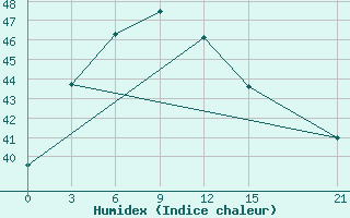 Courbe de l'humidex pour Tangail