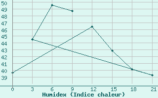 Courbe de l'humidex pour Chumphon