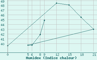 Courbe de l'humidex pour Magaria