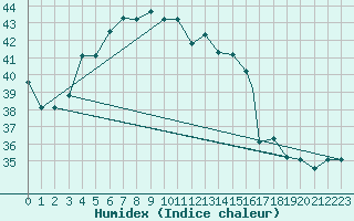 Courbe de l'humidex pour Seychelles Inter-National Airport