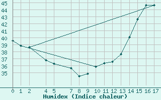 Courbe de l'humidex pour Timehri Airport