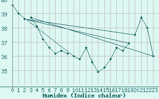 Courbe de l'humidex pour Maopoopo Ile Futuna