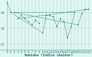 Courbe de l'humidex pour Maopoopo Ile Futuna