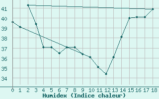 Courbe de l'humidex pour Managua A. C. Sandino