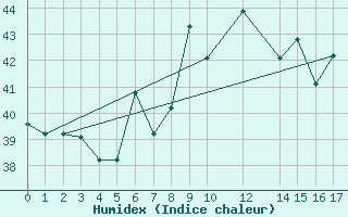 Courbe de l'humidex pour Accra