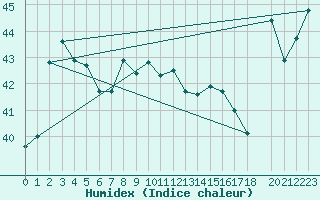 Courbe de l'humidex pour Maopoopo Ile Futuna