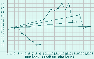 Courbe de l'humidex pour Brejo Grande