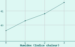 Courbe de l'humidex pour Uthaithani