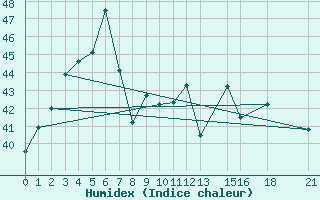 Courbe de l'humidex pour Surin