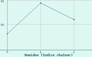 Courbe de l'humidex pour Milingimbi Aws