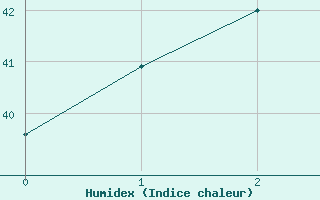 Courbe de l'humidex pour Surin