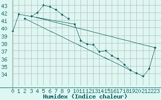 Courbe de l'humidex pour Oenpelli