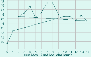 Courbe de l'humidex pour Kepala Batas Alor Star