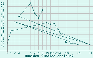 Courbe de l'humidex pour Nakhonsi Thammarat