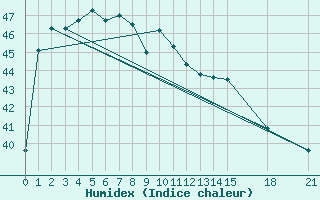 Courbe de l'humidex pour Nakhon Si Thammarat