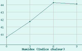 Courbe de l'humidex pour Trincomalee