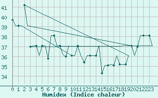 Courbe de l'humidex pour Hihifo Ile Wallis