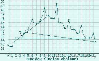 Courbe de l'humidex pour New Delhi / Palam