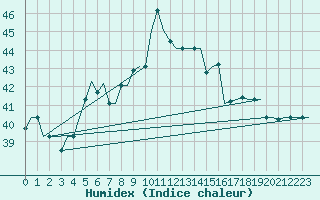 Courbe de l'humidex pour Adana / Sakirpasa