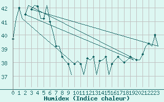 Courbe de l'humidex pour Horn Island Aws