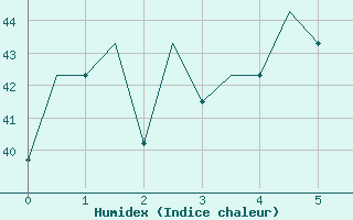 Courbe de l'humidex pour Merauke / Mopah