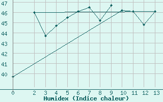 Courbe de l'humidex pour Bandar Lengeh