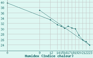 Courbe de l'humidex pour Ituzaingo