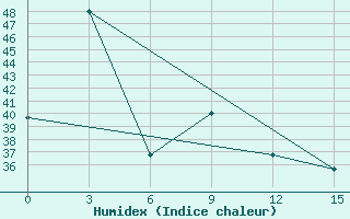 Courbe de l'humidex pour Galela / Gamarmalamu