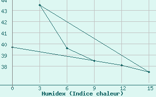 Courbe de l'humidex pour Yaxian