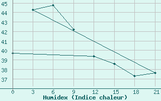 Courbe de l'humidex pour Namlea