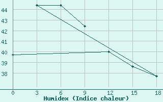 Courbe de l'humidex pour Labuha / Taliabu