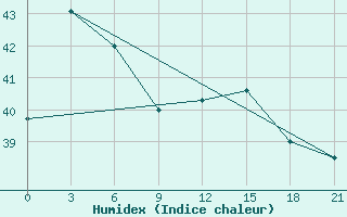 Courbe de l'humidex pour Saumlaki