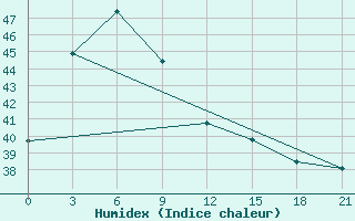 Courbe de l'humidex pour Tuguegarao