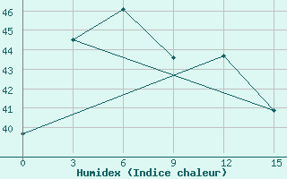 Courbe de l'humidex pour Poso / Kasiguncu