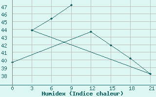 Courbe de l'humidex pour Port Blair