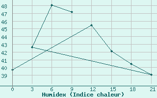 Courbe de l'humidex pour Saidpur