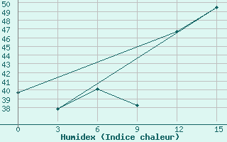 Courbe de l'humidex pour Kenieba